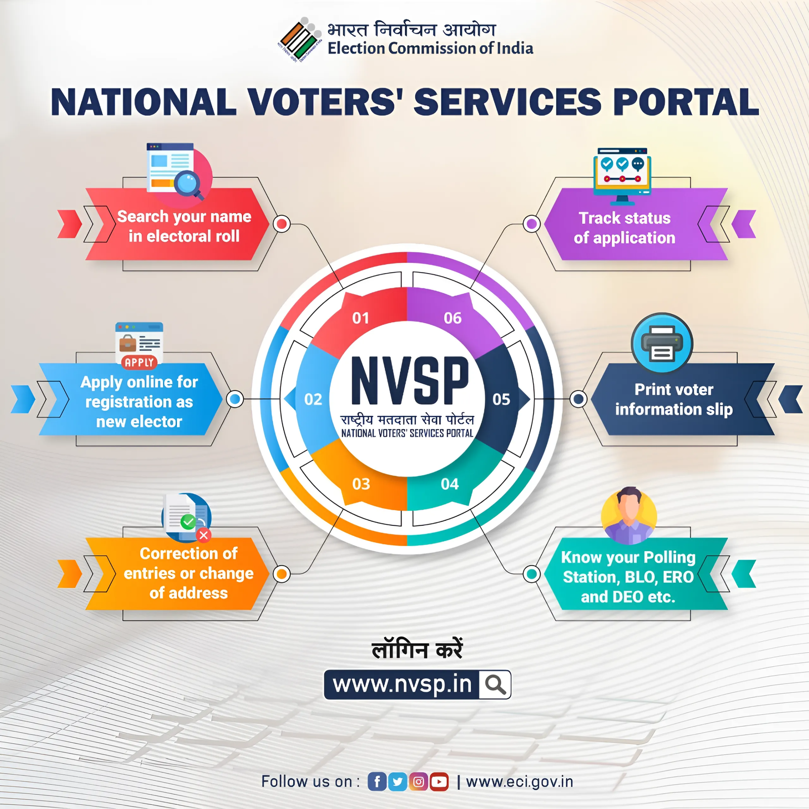 Process To Access This NVSP Portal